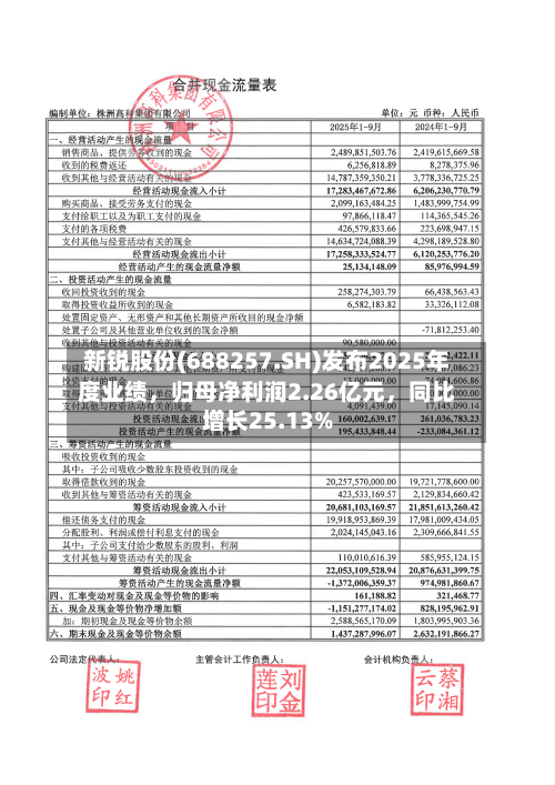 新锐股份(688257.SH)发布2025年度业绩，归母净利润2.26亿元	，同比增长25.13%-第2张图片