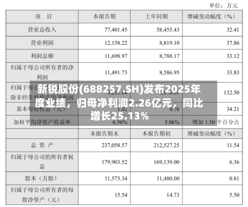 新锐股份(688257.SH)发布2025年度业绩，归母净利润2.26亿元，同比增长25.13%