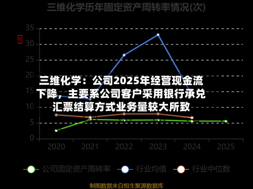 三维化学：公司2025年经营现金流下降	，主要系公司客户采用银行承兑汇票结算方式业务量较大所致-第2张图片