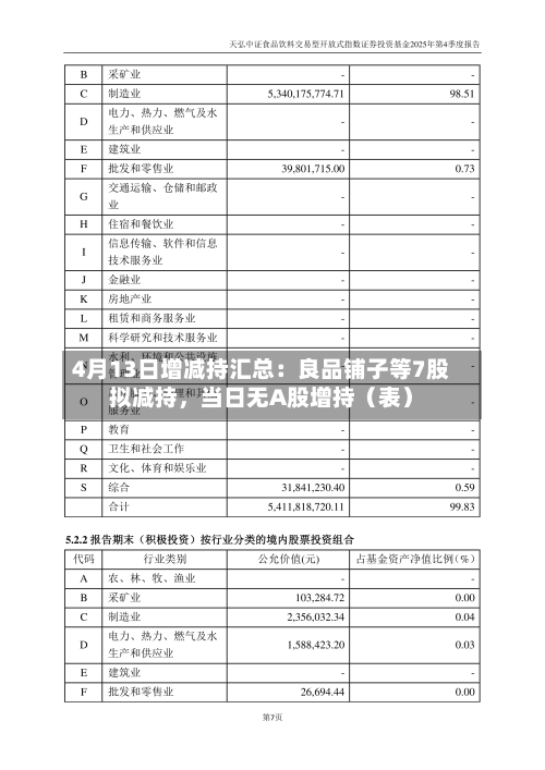 4月13日增减持汇总：良品铺子等7股拟减持，当日无A股增持（表）