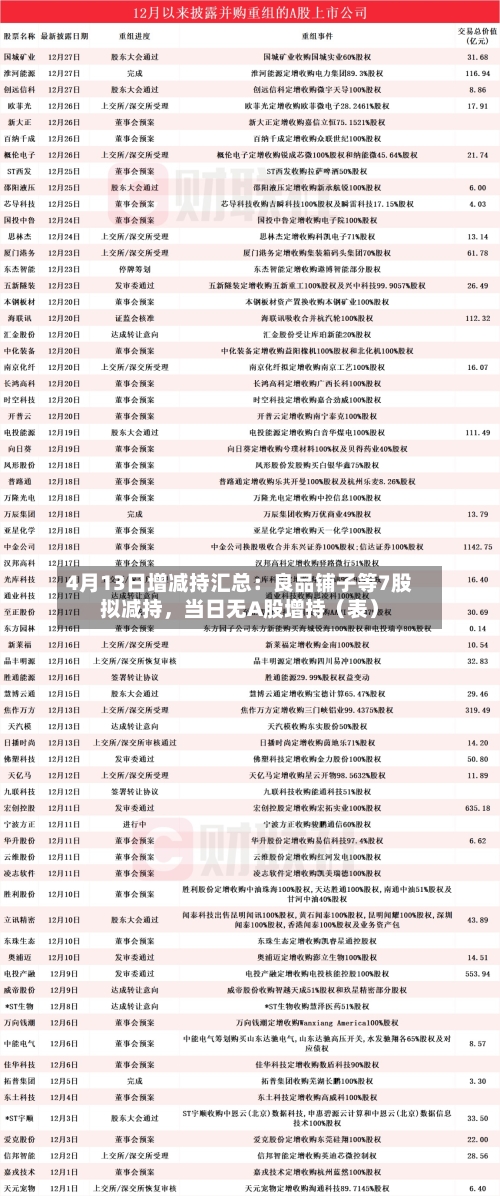 4月13日增减持汇总：良品铺子等7股拟减持	，当日无A股增持（表）-第2张图片