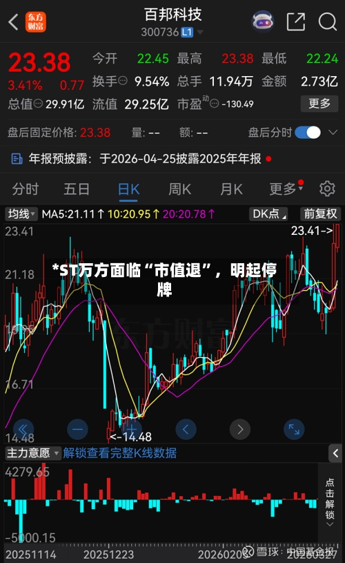 *ST万方面临“市值退	”，明起停牌-第2张图片