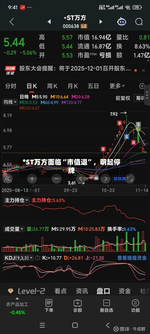 *ST万方面临“市值退”，明起停牌-第3张图片