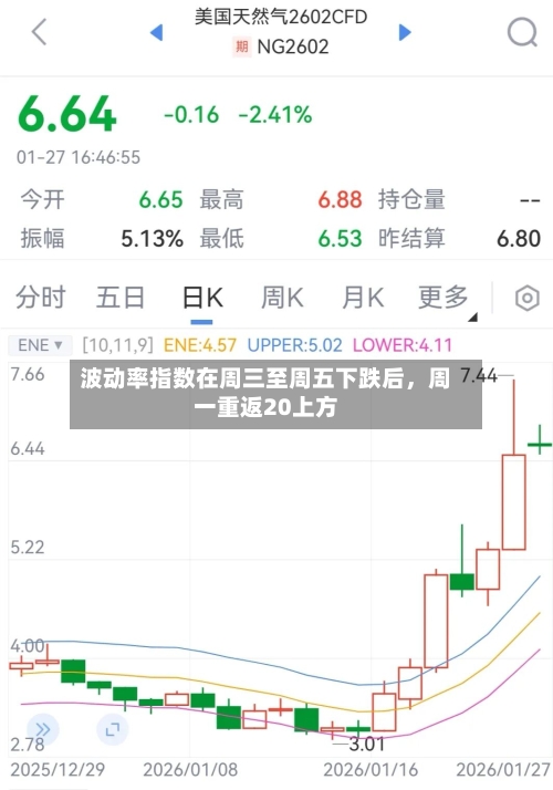 波动率指数在周三至周五下跌后，周一重返20上方