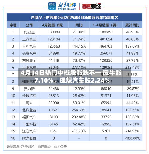 4月14日热门中概股涨跌不一 微牛涨7.10%，理想汽车跌2.24%