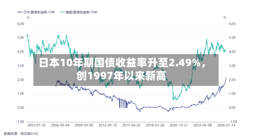 日本10年期国债收益率升至2.49%，创1997年以来新高
