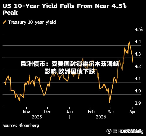 欧洲债市：受美国封锁霍尔木兹海峡影响 欧洲国债下跌