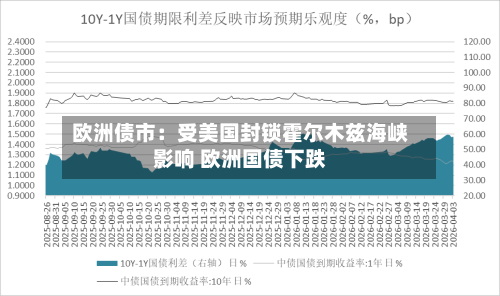欧洲债市：受美国封锁霍尔木兹海峡影响 欧洲国债下跌-第3张图片