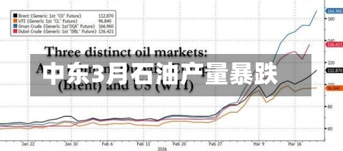 中东3月石油产量暴跌