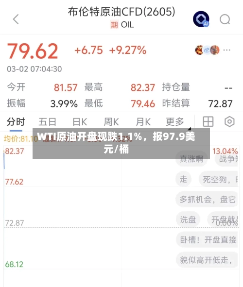 WTI原油开盘现跌1.1%，报97.9美元/桶