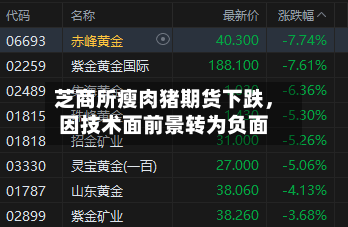 芝商所瘦肉猪期货下跌，因技术面前景转为负面