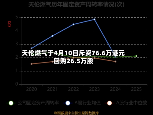 天伦燃气于4月10日斥资76.6万港元回购26.5万股