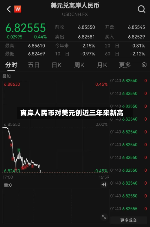 离岸人民币对美元创近三年来新高