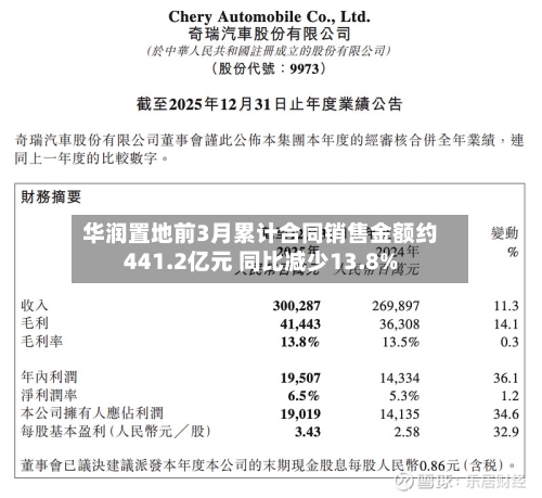 华润置地前3月累计合同销售金额约441.2亿元 同比减少13.8%-第2张图片