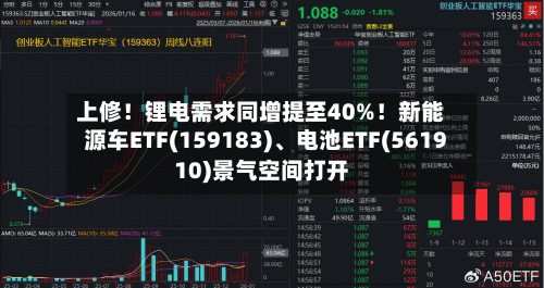 上修！锂电需求同增提至40%！新能源车ETF(159183)、电池ETF(561910)景气空间打开