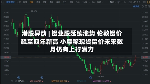 港股异动 | 铝业股延续涨势 伦敦铝价飙至四年新高 小摩称现货铝价未来数月仍有上行潜力