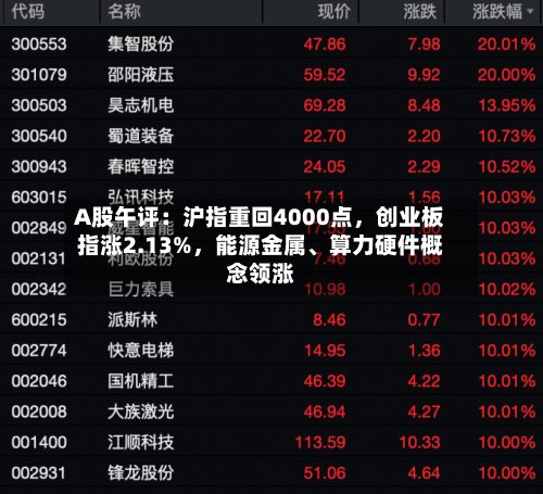 A股午评：沪指重回4000点，创业板指涨2.13%，能源金属、算力硬件概念领涨