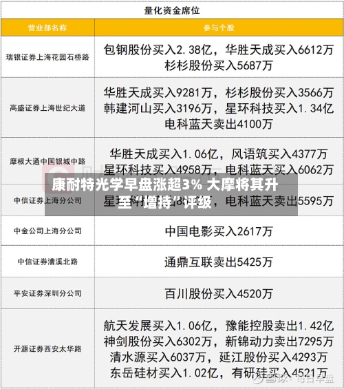 康耐特光学早盘涨超3% 大摩将其升至“增持”评级