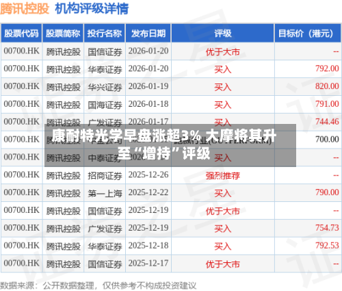 康耐特光学早盘涨超3% 大摩将其升至“增持	”评级-第2张图片