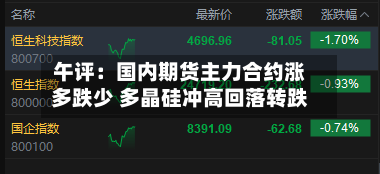 午评：国内期货主力合约涨多跌少 多晶硅冲高回落转跌