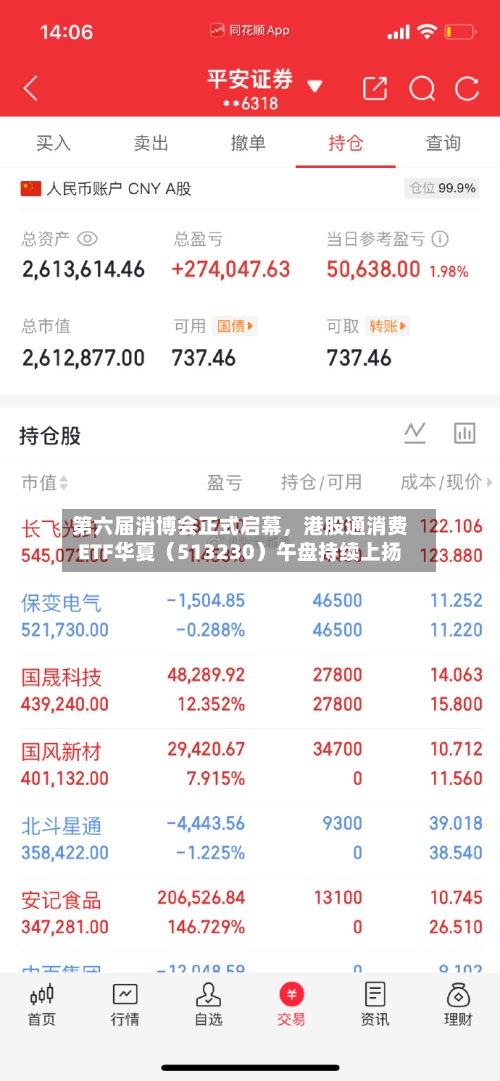 第六届消博会正式启幕，港股通消费ETF华夏（513230）午盘持续上扬