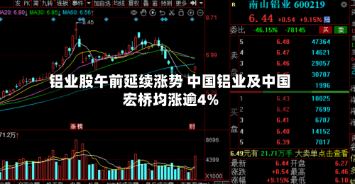 铝业股午前延续涨势 中国铝业及中国宏桥均涨逾4%