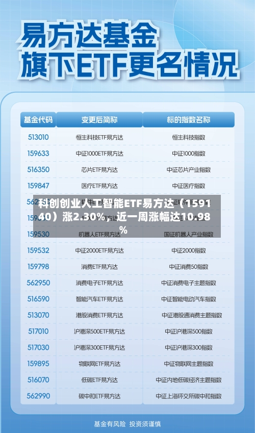 科创创业人工智能ETF易方达（159140）涨2.30%，近一周涨幅达10.98%-第2张图片