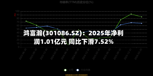 鸿富瀚(301086.SZ)：2025年净利润1.01亿元 同比下滑7.52%