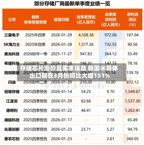 存储芯片涨价且需求强劲 韩国半导体出口额在3月份同比大增151%