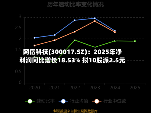 网宿科技(300017.SZ)：2025年净利润同比增长18.53% 拟10股派2.5元