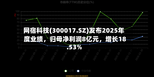 网宿科技(300017.SZ)发布2025年度业绩，归母净利润8亿元，增长18.53%-第2张图片