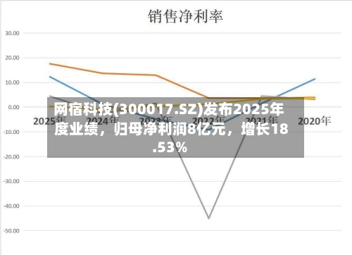 网宿科技(300017.SZ)发布2025年度业绩，归母净利润8亿元，增长18.53%