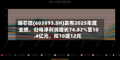瑞芯微(603893.SH)发布2025年度业绩，归母净利润增长74.82%至10.4亿元，拟10派12元-第2张图片