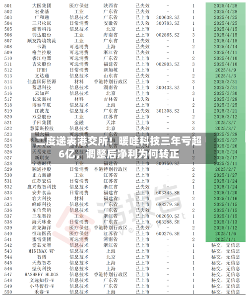 二度递表港交所！暖哇科技三年亏超6亿，调整后净利为何转正-第2张图片