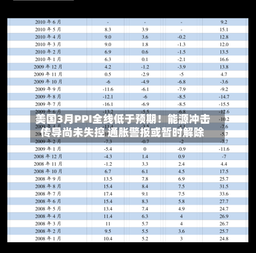 美国3月PPI全线低于预期！能源冲击传导尚未失控 通胀警报或暂时解除-第1张图片