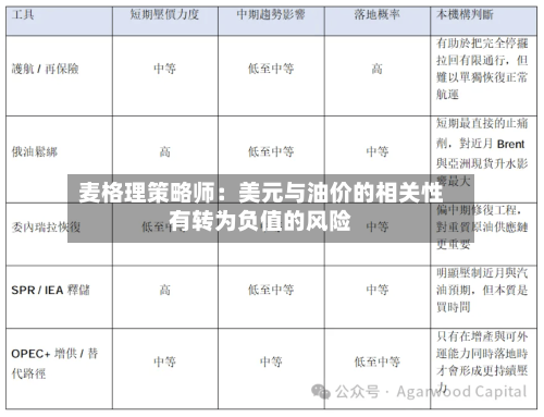 麦格理策略师：美元与油价的相关性有转为负值的风险-第2张图片