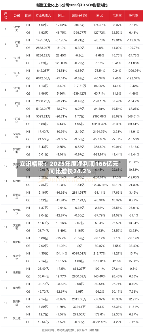 立讯精密：2025年度净利润166亿元 同比增长24.2%