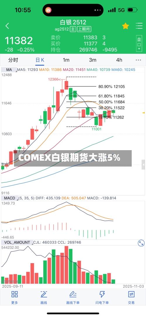 COMEX白银期货大涨5%