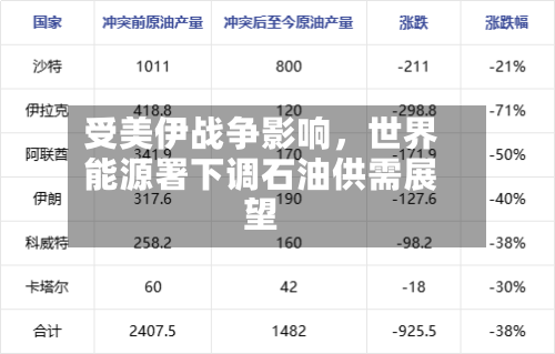 受美伊战争影响，世界能源署下调石油供需展望