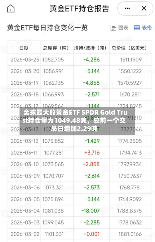 全球最大的黄金ETF SPDR Gold Trust持仓量为1049.48吨，较前一个交易日增加2.29吨