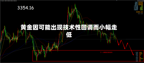 黄金因可能出现技术性回调而小幅走低