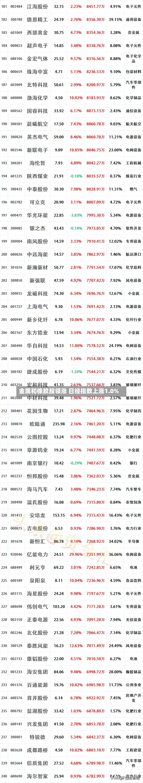金属和橡胶股领涨 日经指数上涨1.0%