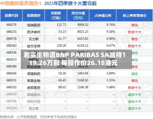 君实生物遭BNP PARIBAS SA减持119.26万股 每股作价26.18港元-第1张图片