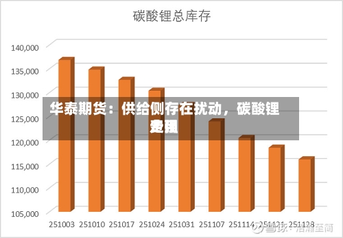 华泰期货：供给侧存在扰动，碳酸锂费用走强