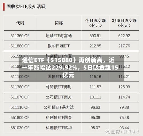 通信ETF（515880）再创新高，近一年涨幅达229.92%，5日吸金超15亿元