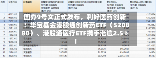 国办9号文正式发布，利好医药创新！华宝基金港股通创新药ETF（520880）、港股通医疗ETF携手涨逾2.5%！