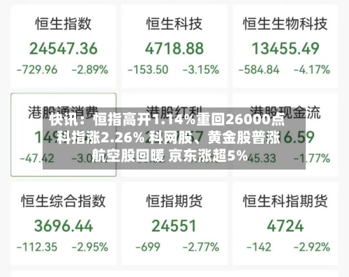 快讯：恒指高开1.14%重回26000点 科指涨2.26% 科网股	、黄金股普涨 航空股回暖 京东涨超5%-第2张图片