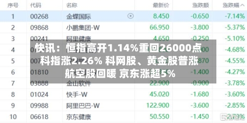 快讯：恒指高开1.14%重回26000点 科指涨2.26% 科网股、黄金股普涨 航空股回暖 京东涨超5%