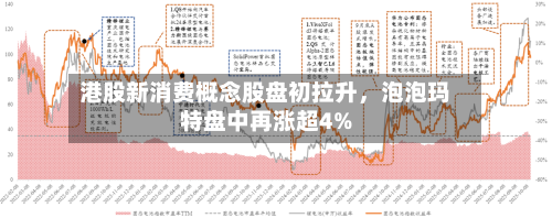 港股新消费概念股盘初拉升，泡泡玛特盘中再涨超4%