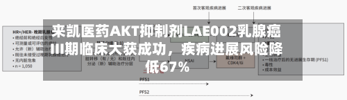 来凯医药AKT抑制剂LAE002乳腺癌III期临床大获成功，疾病进展风险降低67%-第2张图片